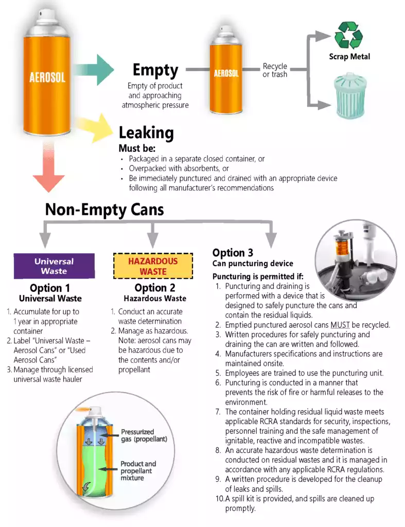 Environmental Impact Of Aerosol Spray Cans And Disposal 1 Environmental impact of aerosol spray cans and disposal