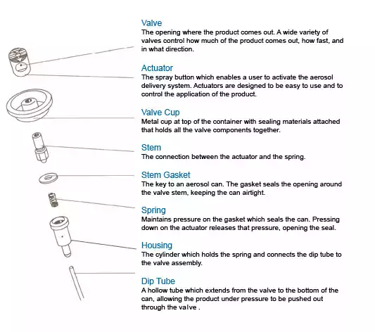 The Science Behind Aerosol Spray Can Technology 2 The science behind aerosol spray can technology